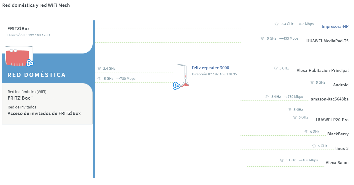 Wifidom-Fritz-Configuracion